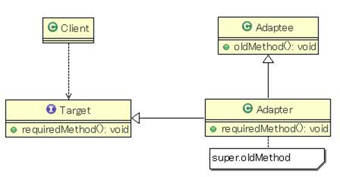适配器模式结构图
