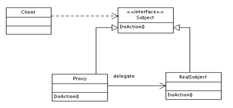 代理模式的结构图